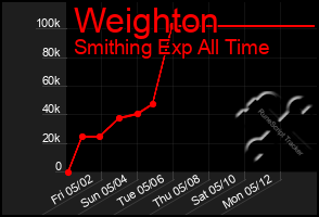 Total Graph of Weighton
