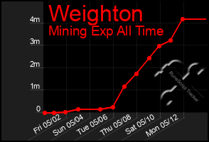 Total Graph of Weighton