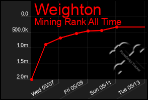 Total Graph of Weighton