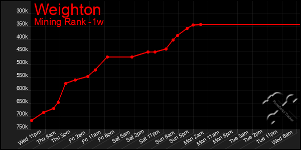 Last 7 Days Graph of Weighton