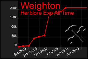 Total Graph of Weighton