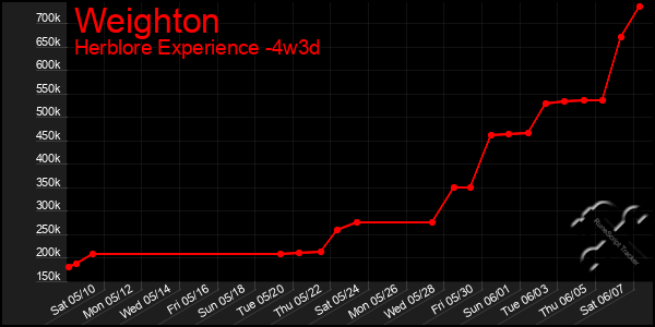 Last 31 Days Graph of Weighton