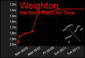Total Graph of Weighton
