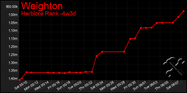 Last 31 Days Graph of Weighton