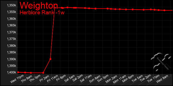Last 7 Days Graph of Weighton