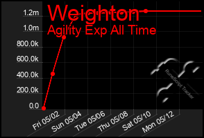 Total Graph of Weighton