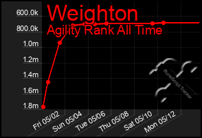 Total Graph of Weighton