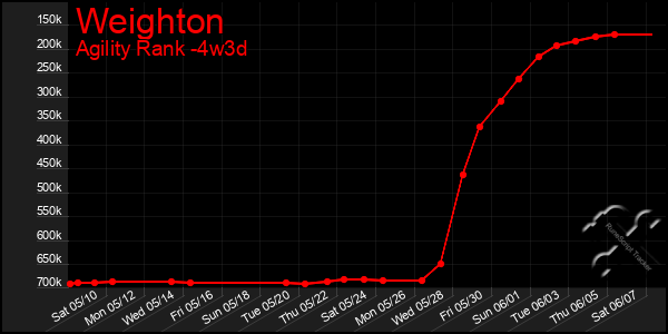 Last 31 Days Graph of Weighton