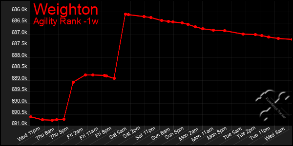 Last 7 Days Graph of Weighton
