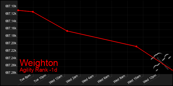Last 24 Hours Graph of Weighton