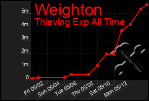 Total Graph of Weighton
