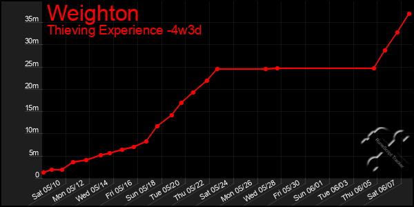 Last 31 Days Graph of Weighton