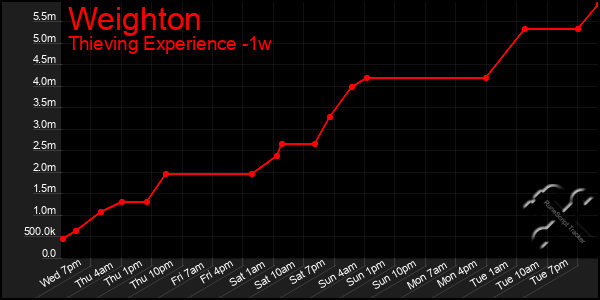 Last 7 Days Graph of Weighton