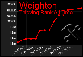 Total Graph of Weighton