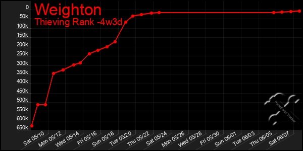 Last 31 Days Graph of Weighton