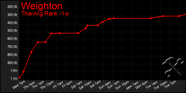Last 7 Days Graph of Weighton