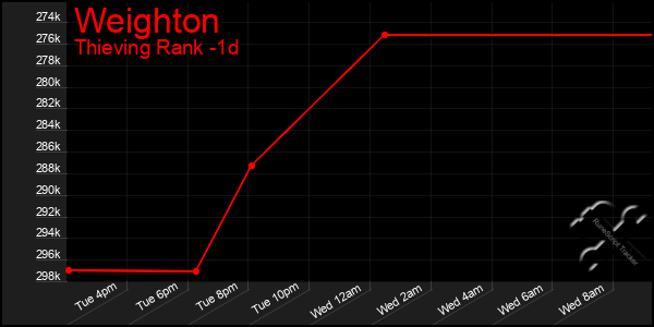 Last 24 Hours Graph of Weighton