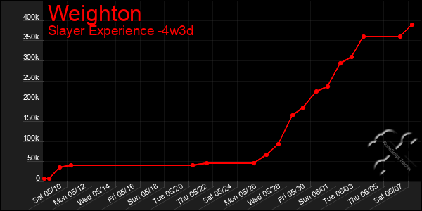 Last 31 Days Graph of Weighton