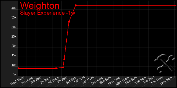 Last 7 Days Graph of Weighton