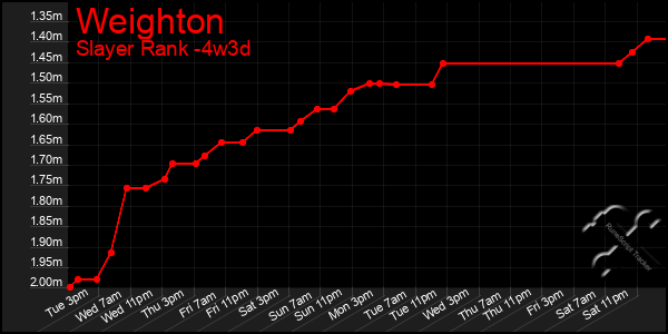 Last 31 Days Graph of Weighton