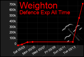 Total Graph of Weighton