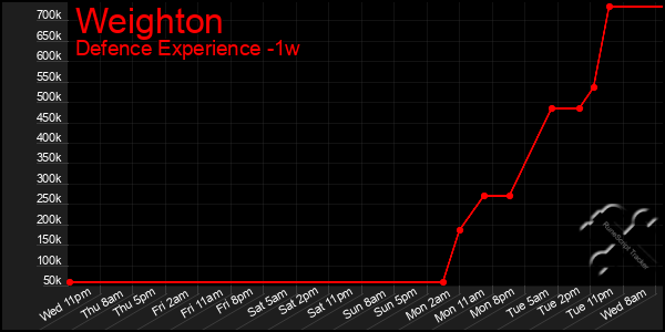 Last 7 Days Graph of Weighton