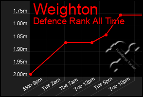Total Graph of Weighton