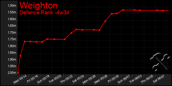 Last 31 Days Graph of Weighton