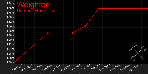 Last 7 Days Graph of Weighton
