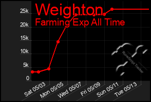 Total Graph of Weighton