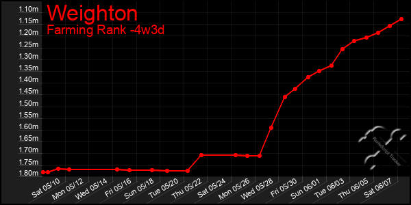Last 31 Days Graph of Weighton
