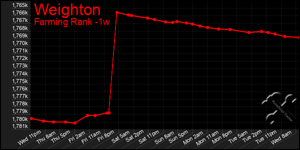 Last 7 Days Graph of Weighton