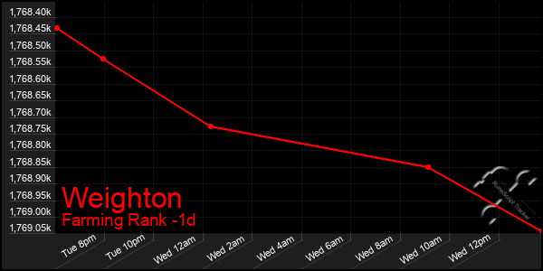 Last 24 Hours Graph of Weighton