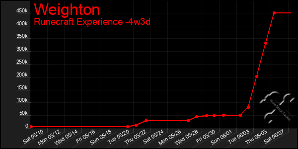 Last 31 Days Graph of Weighton