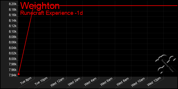 Last 24 Hours Graph of Weighton