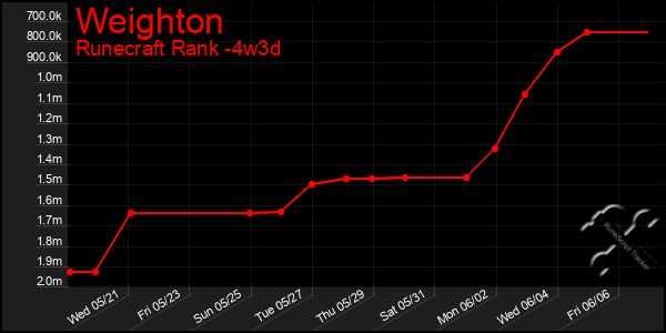 Last 31 Days Graph of Weighton