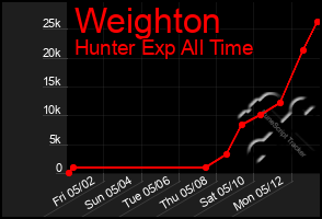 Total Graph of Weighton