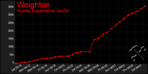 Last 31 Days Graph of Weighton