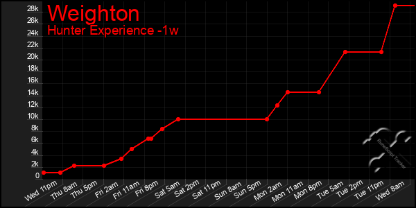 Last 7 Days Graph of Weighton