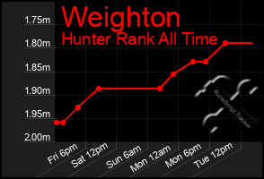 Total Graph of Weighton