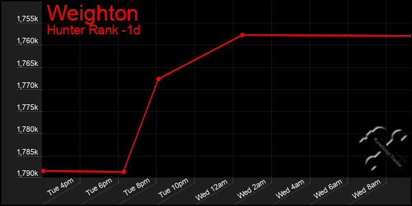 Last 24 Hours Graph of Weighton