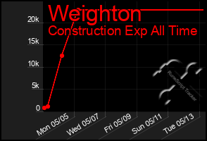 Total Graph of Weighton