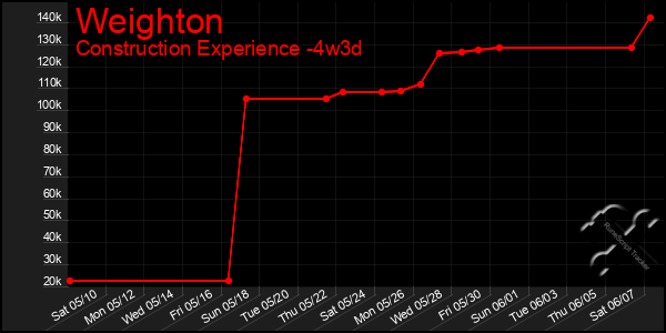 Last 31 Days Graph of Weighton