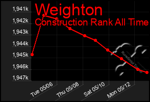 Total Graph of Weighton