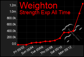 Total Graph of Weighton