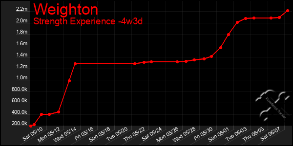 Last 31 Days Graph of Weighton