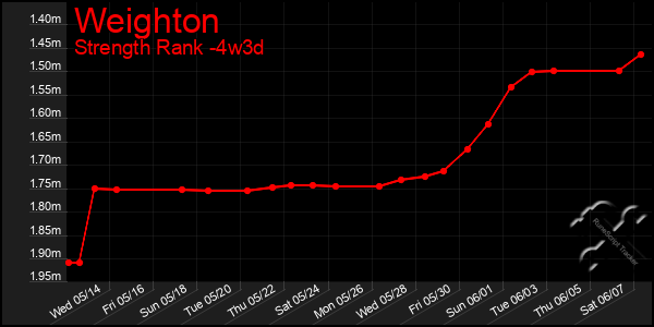Last 31 Days Graph of Weighton