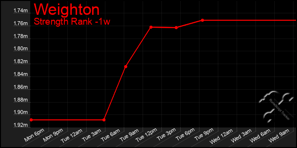 Last 7 Days Graph of Weighton
