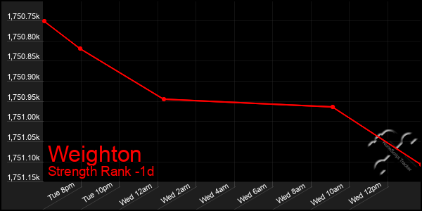 Last 24 Hours Graph of Weighton