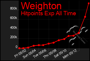Total Graph of Weighton